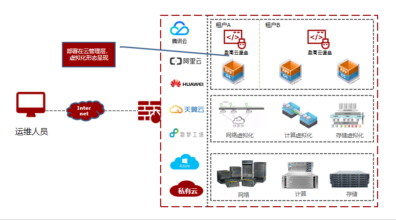 從醫(yī)院800萬(wàn)損失看運(yùn)維安全 堡壘機(jī)為何成為關(guān)鍵防線